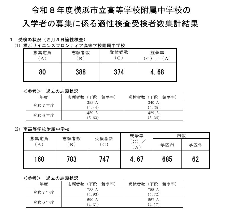 2026年度横滨市立高等学校附属中学入学招生适性测试报考人数统计结果