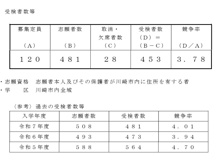 2026年度川崎市立川崎高等学校附属中学招生考试报考人数等