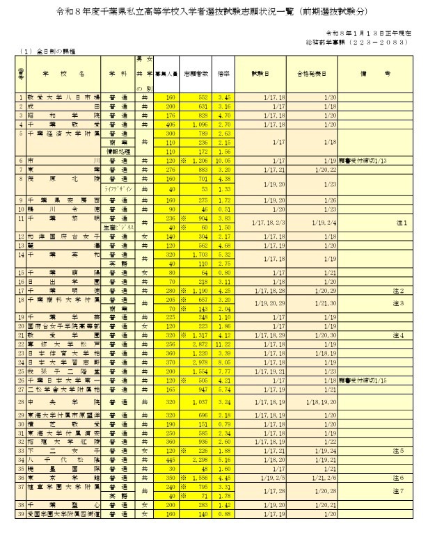 令和8年度千叶县私立高中入学选拔考试志愿情况一览（前期选拔考试部分）全日制课程