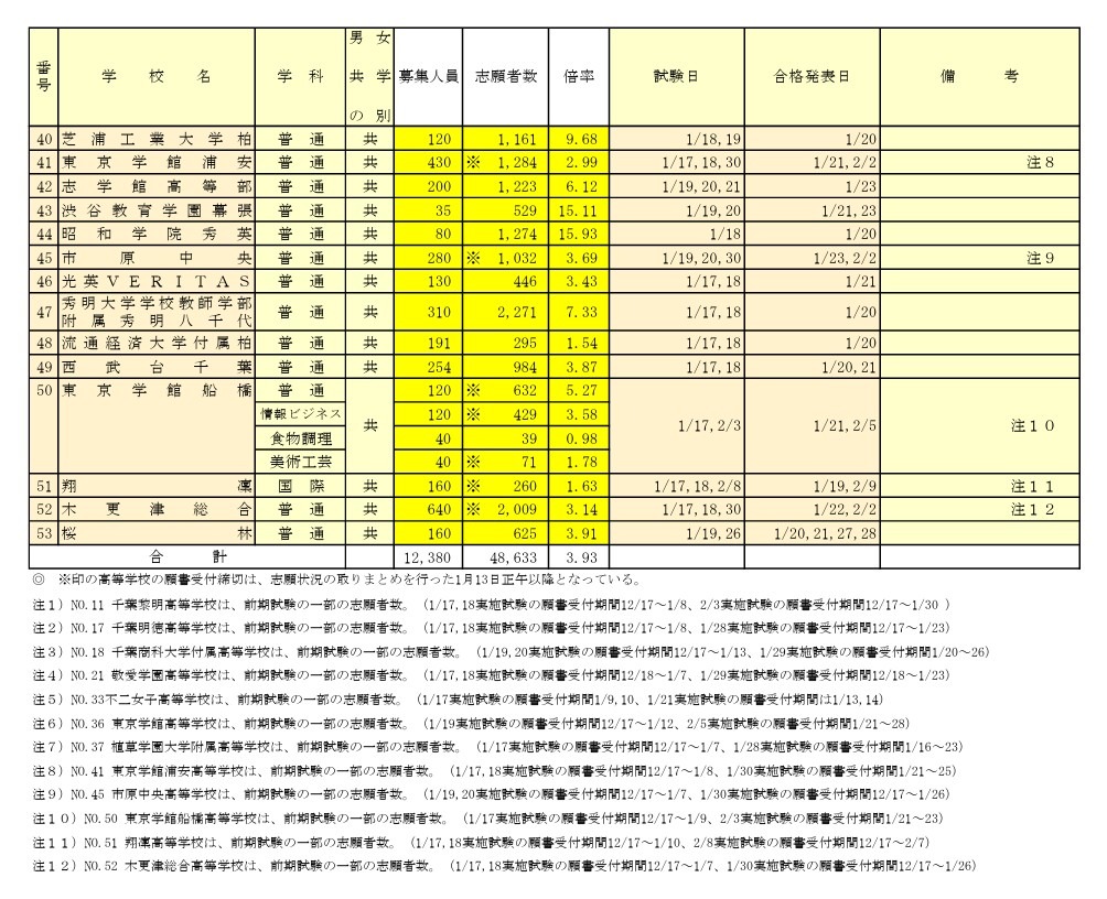 令和8年度千叶县私立高中入学选拔考试志愿情况一览（前期选拔考试部分）全日制课程