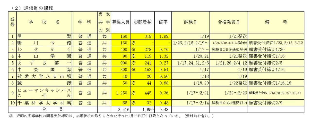 令和8年度千叶县私立高中入学选拔考试报考情况一览（前期选拔考试部分）通信制课程