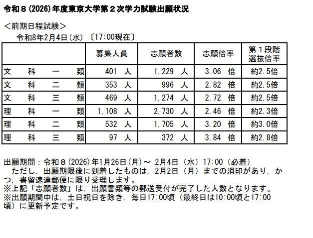 东京大学·2026年度第二次入学考试报名情况（截至2月4日17时）