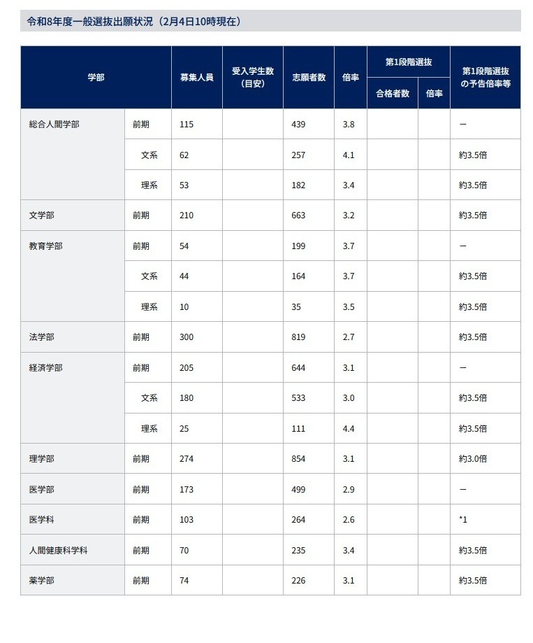 2026年度一般選抜出願状況（2月4日10時現在）