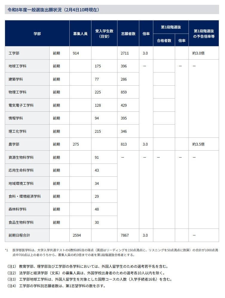 2026年度一般選抜出願状況（2月4日10時現在）