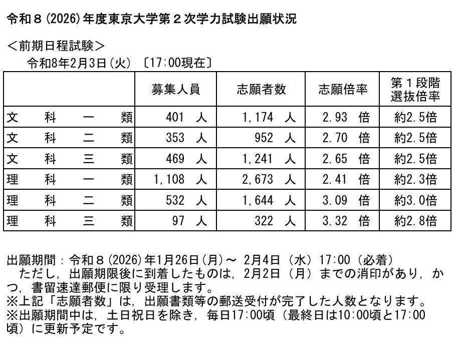 2026年度东京大学第二次学力考试报名情况速报（截至2026年2月3日17:00）