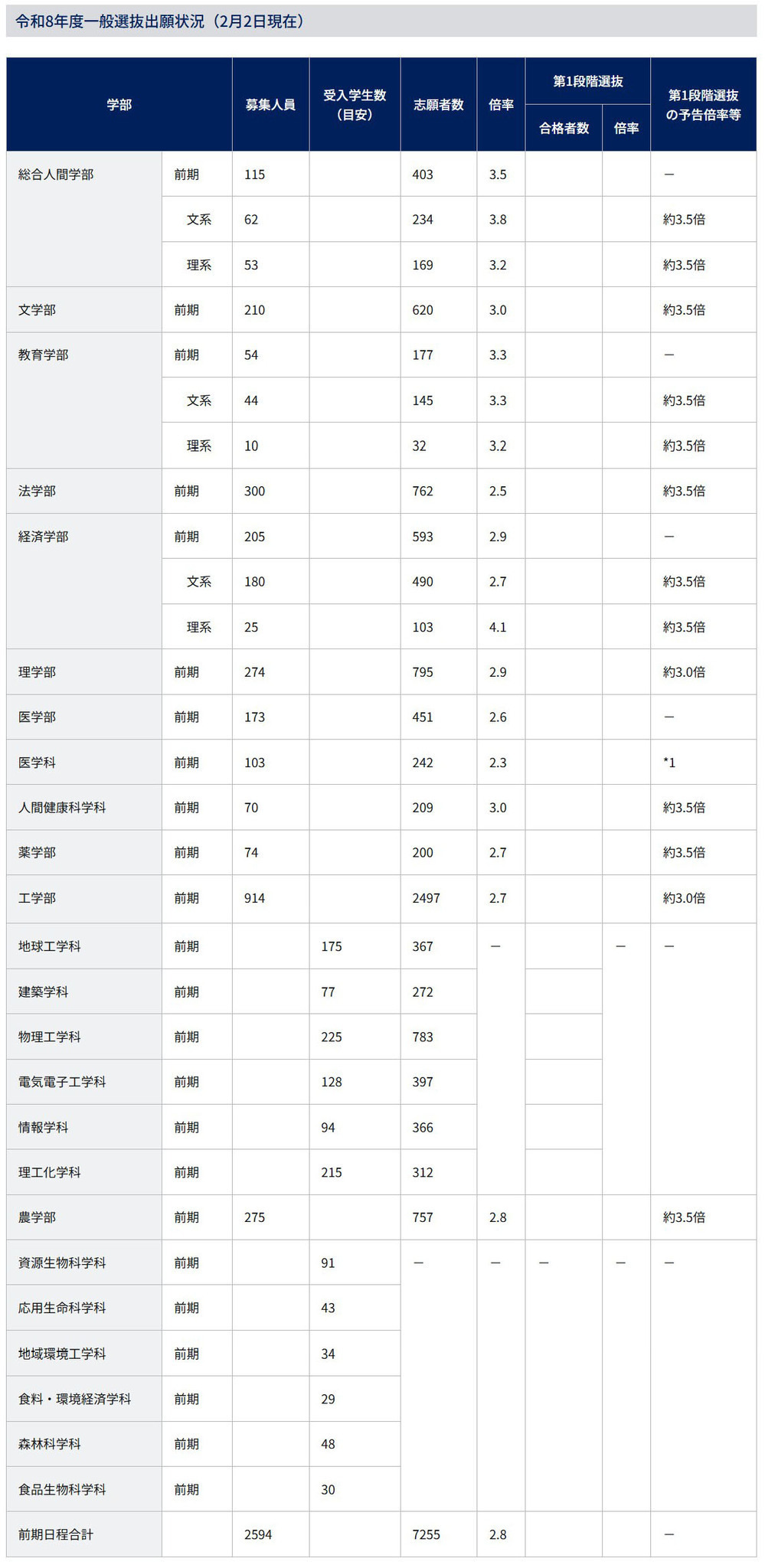 令和8年度一般選抜出願状況（2026年2月2日現在）