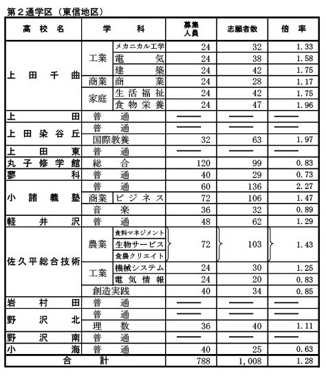 前期選抜の志願状況（2026年2月4日志願受付終了時点）全日制課程 第2通学区（東信地区）