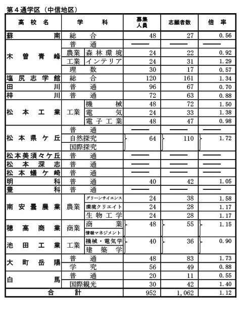 前期選抜の志願状況（2026年2月4日志願受付終了時点）全日制課程 第4通学区（中信地区）