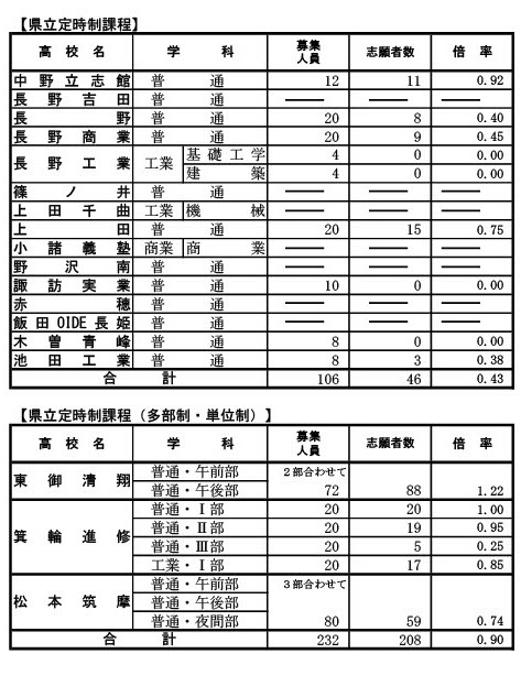 前期選抜の志願状況（2026年2月4日志願受付終了時点）定時制課程