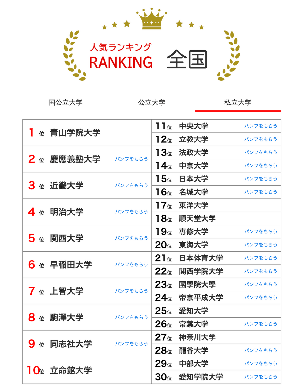 大学人气排行榜全国版（2026年1月31日）私立大学