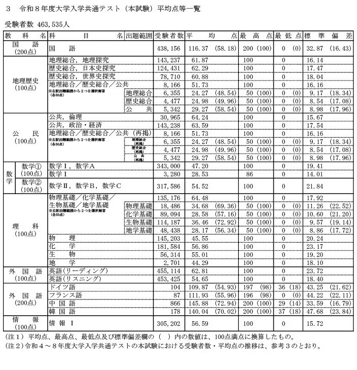 2026年度大学入学共通测试（正式考试）平均分等一览表