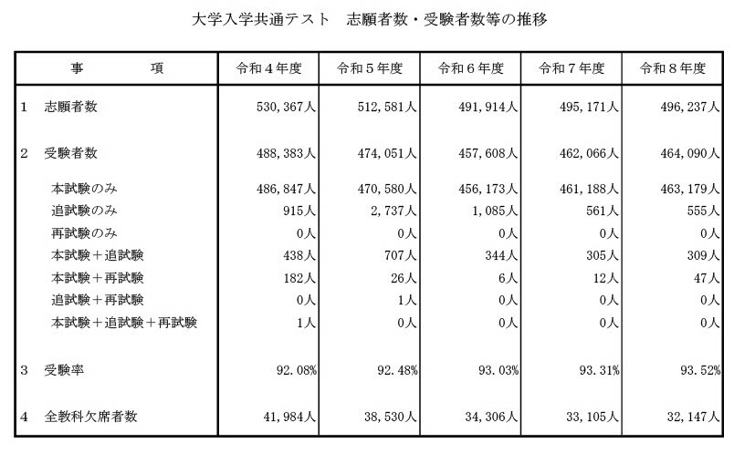 大学入学共通测试　报考人数・实际应试人数等变化趋势