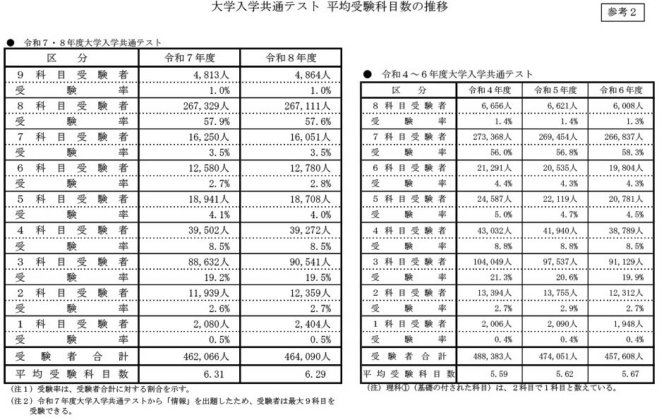 大学入学共通测试 平均报考科目数的变化趋势