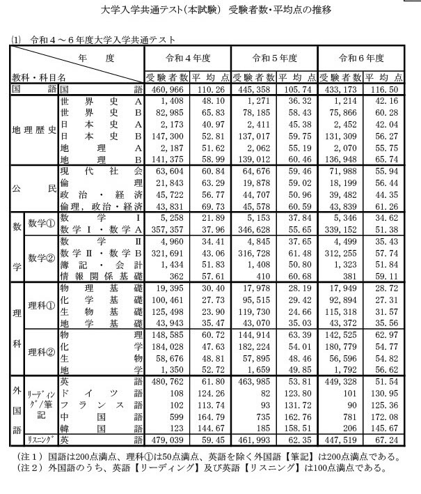 大学入学共通测试（正式考试）　考生人数与平均分变化趋势