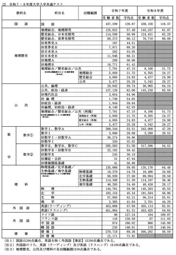 2025-2026年度大学入学共通测试