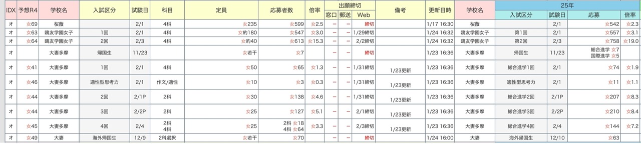 中学入学考试倍率速报【樱荫】2026年1月24日下午6时