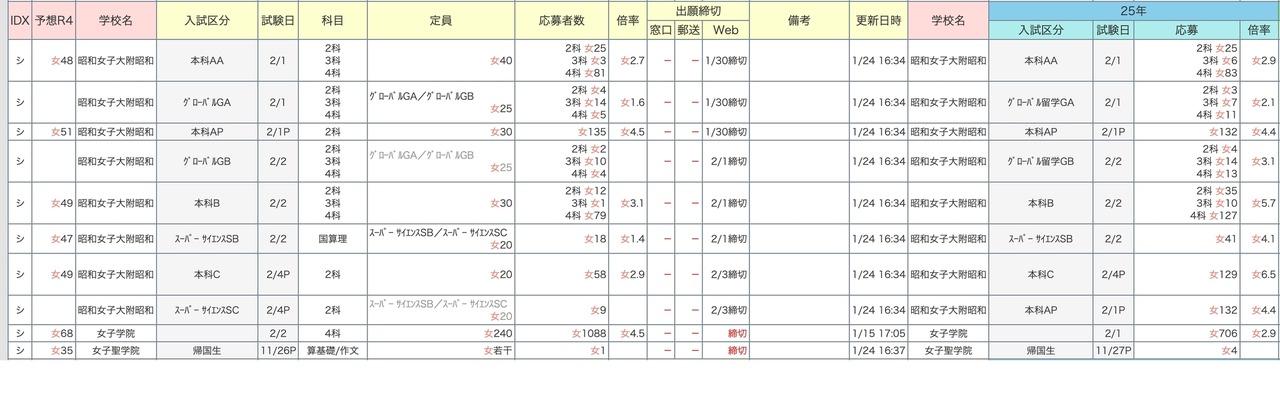 中学入学考试录取率速报【女子学院】2026年1月24日下午6时