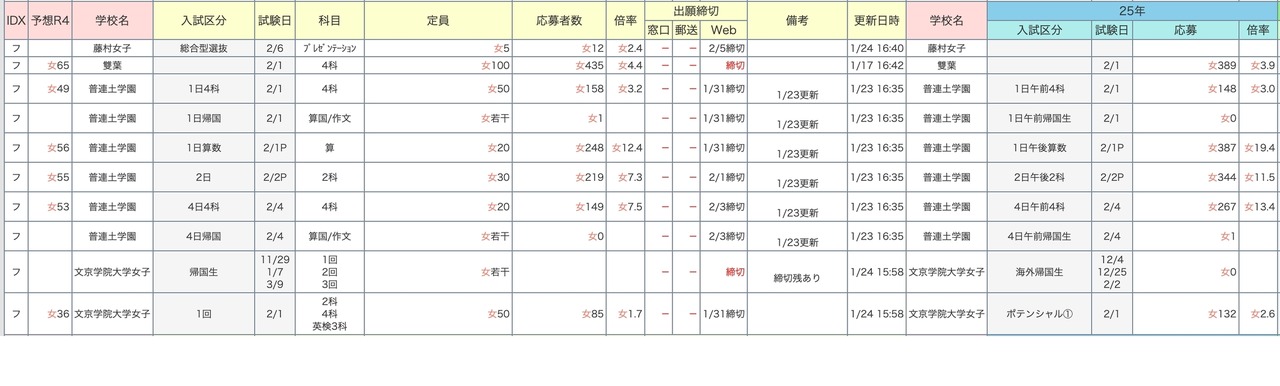 中学入学考试录取率速报【双叶】2026年1月24日下午6时
