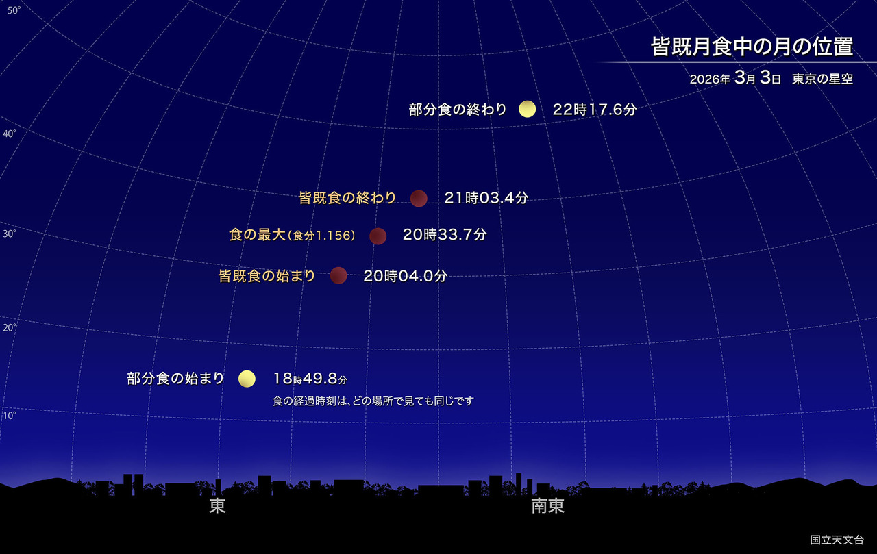 月全食期间月球的位置（2026年3月 东京星空）