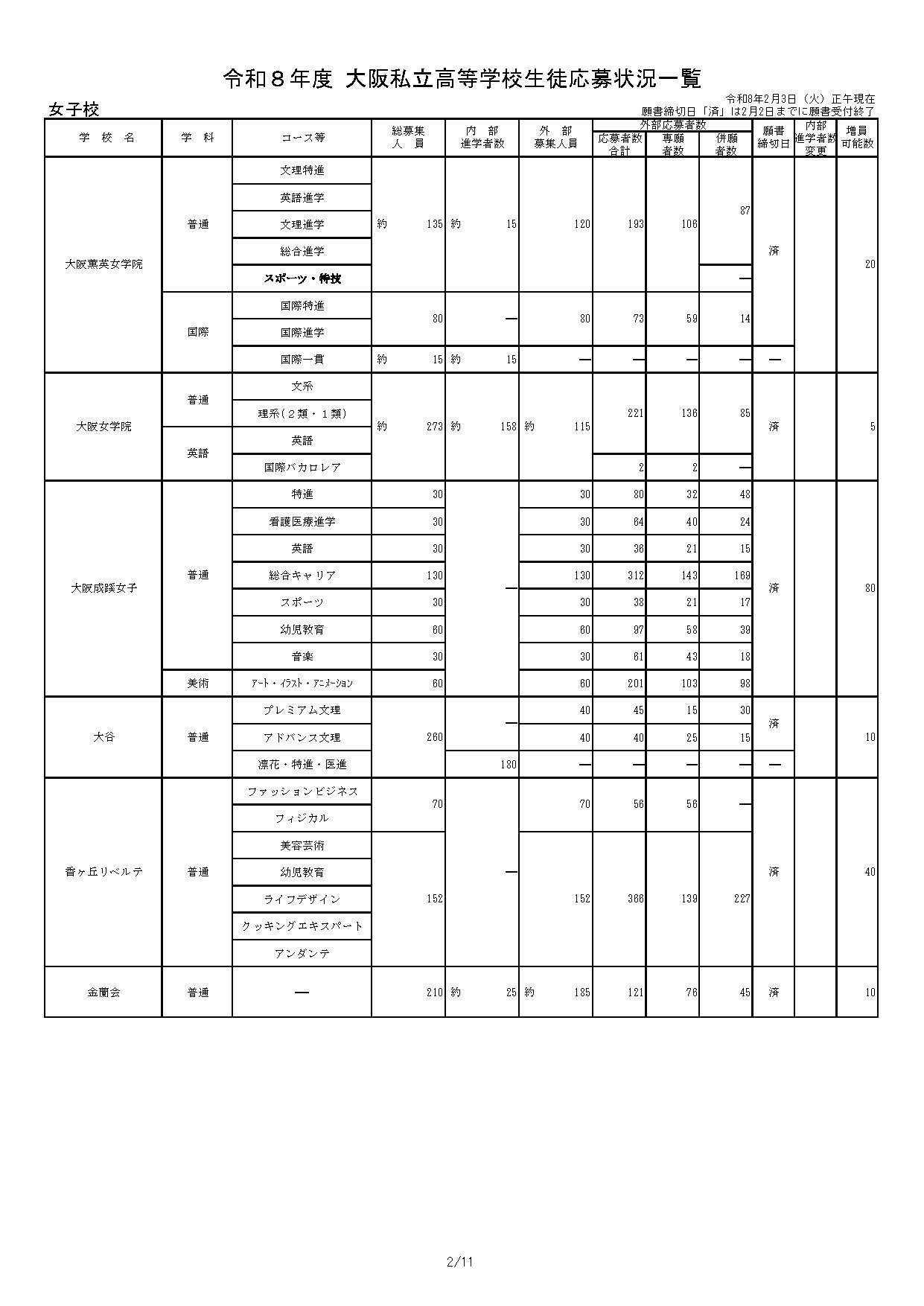 令和8年度 大阪私立高等学校学生申请情况一览表