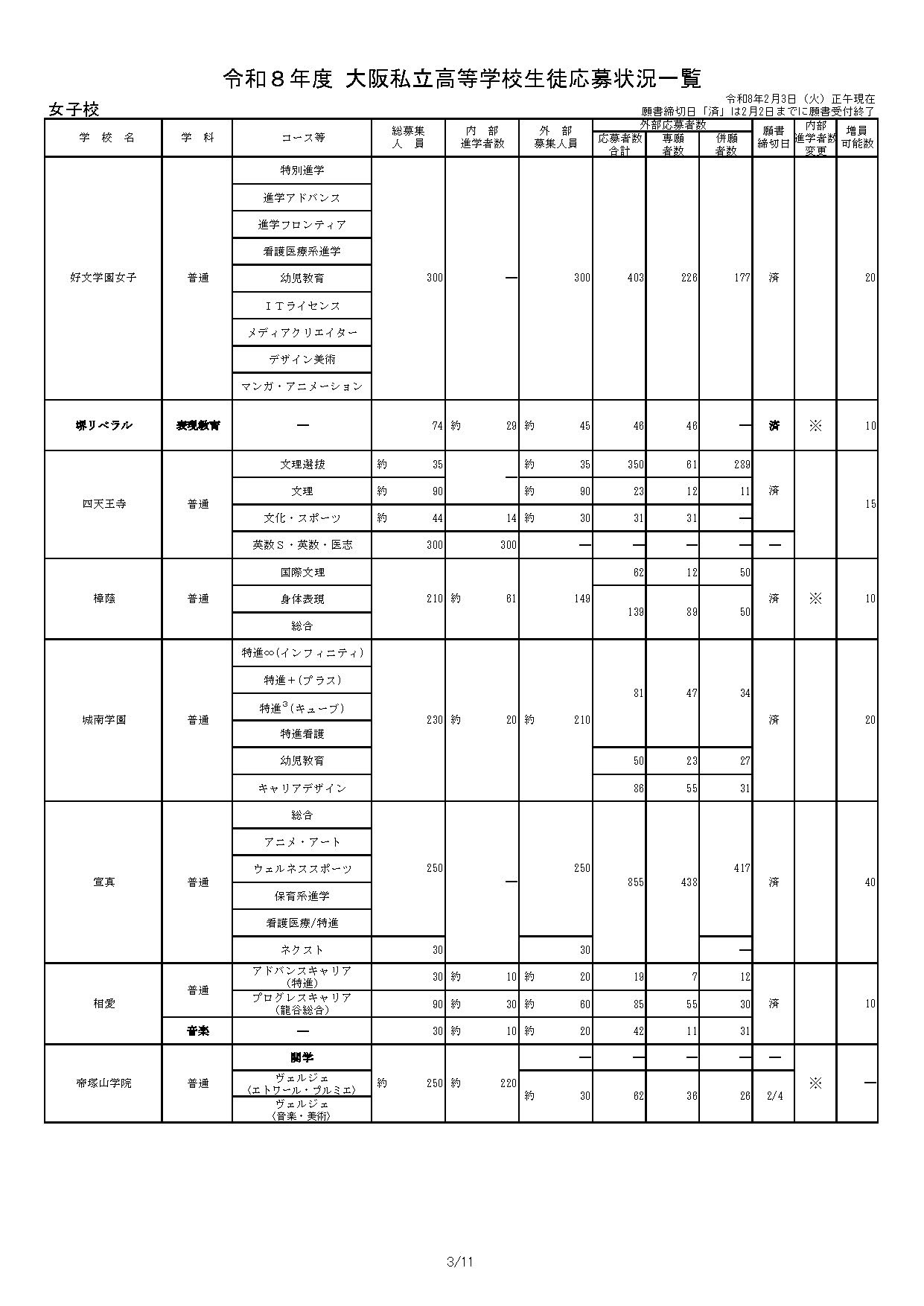 令和8年度 大阪私立高等学校学生申请情况一览表