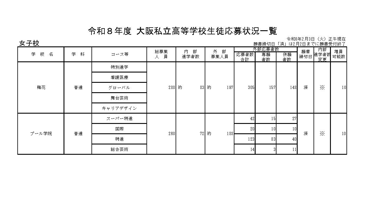 令和8年度 大阪私立高等学校学生申请情况一览表