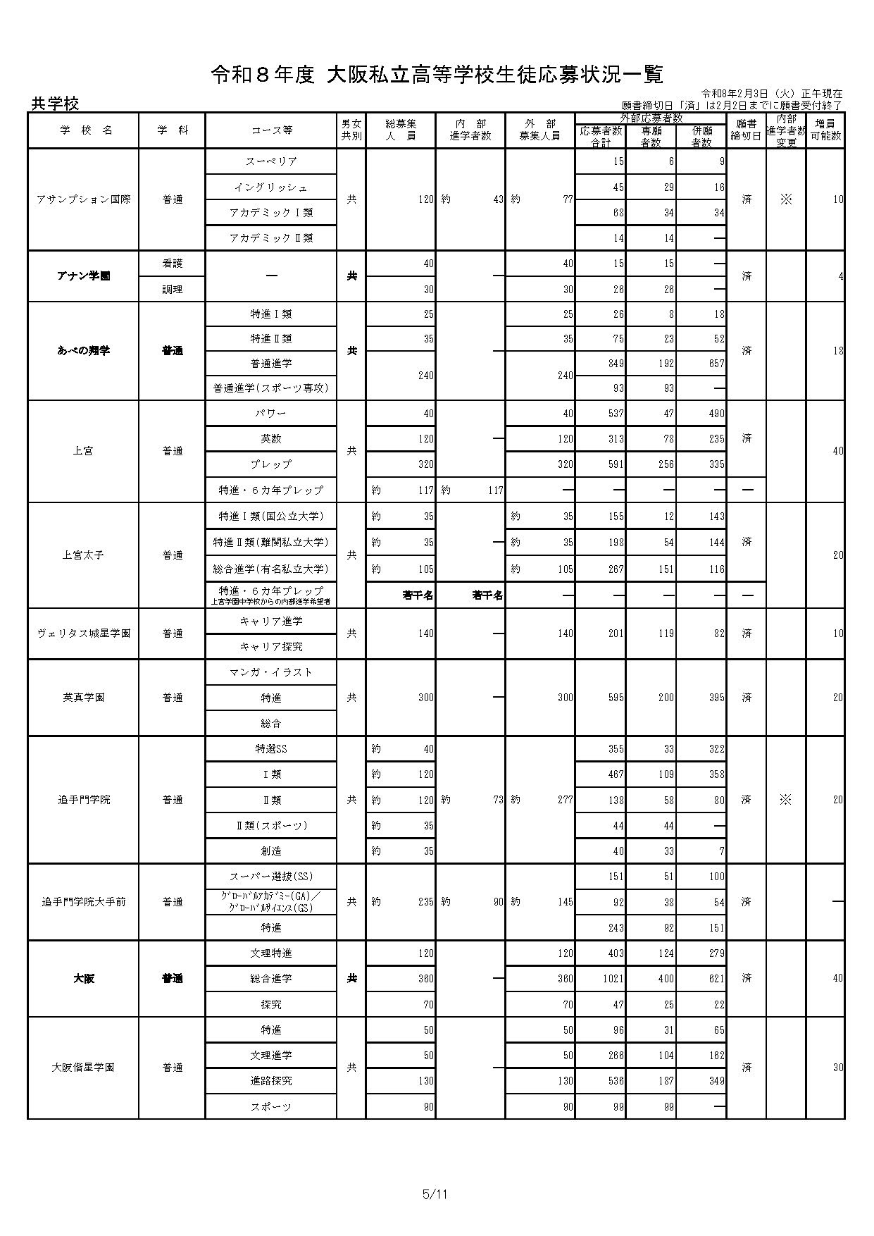 令和8年度 大阪私立高等学校学生申请情况一览表