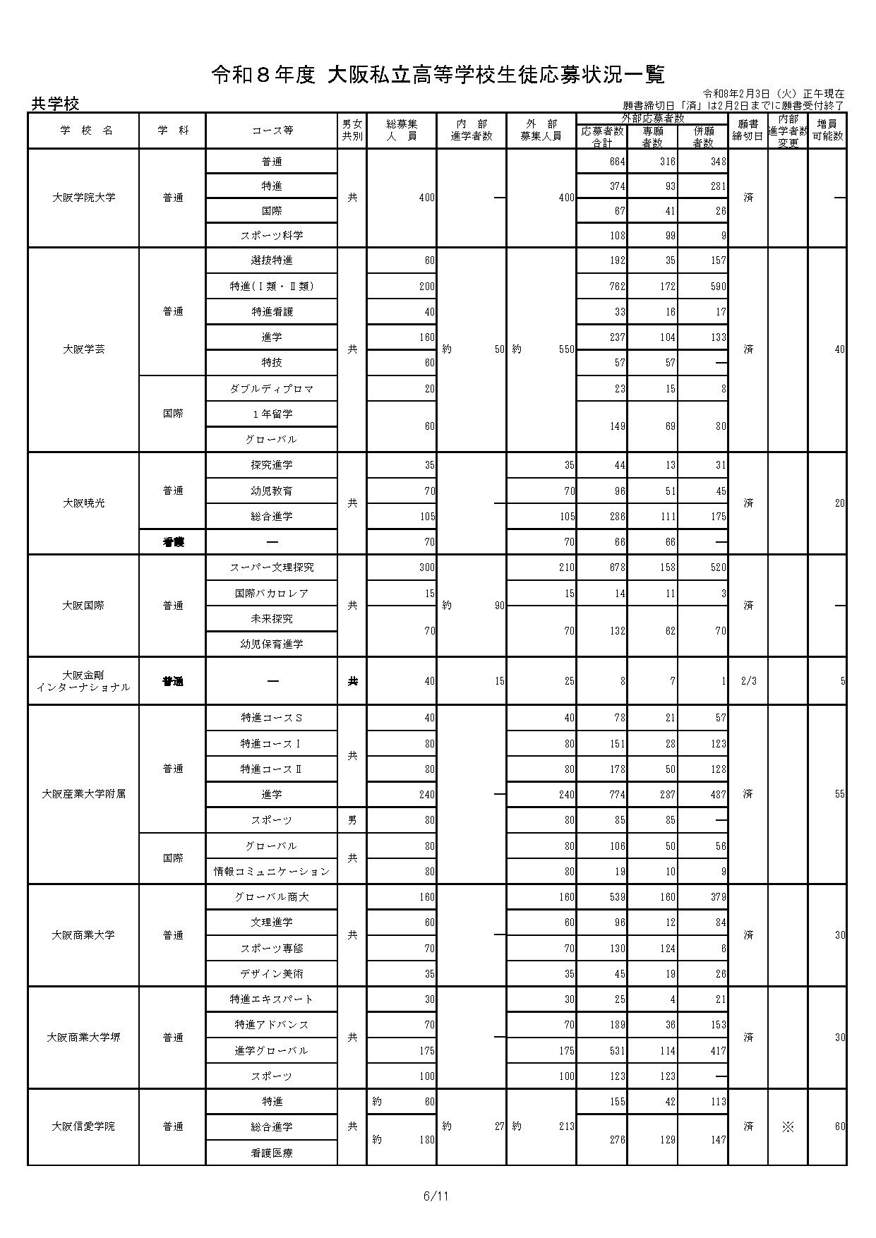 令和8年度 大阪私立高等学校学生申请情况一览表