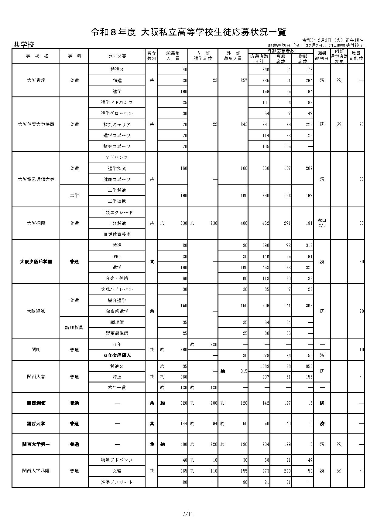 令和8年度 大阪私立高等学校学生申请情况一览表
