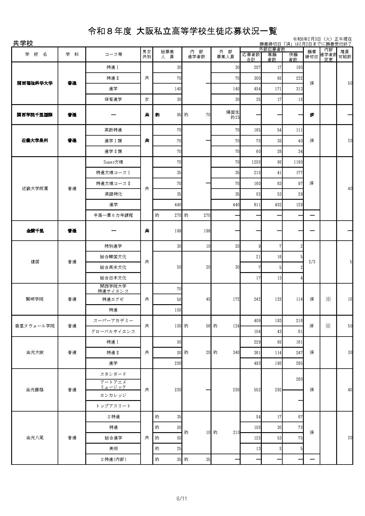令和8年度 大阪私立高等学校学生申请情况一览表