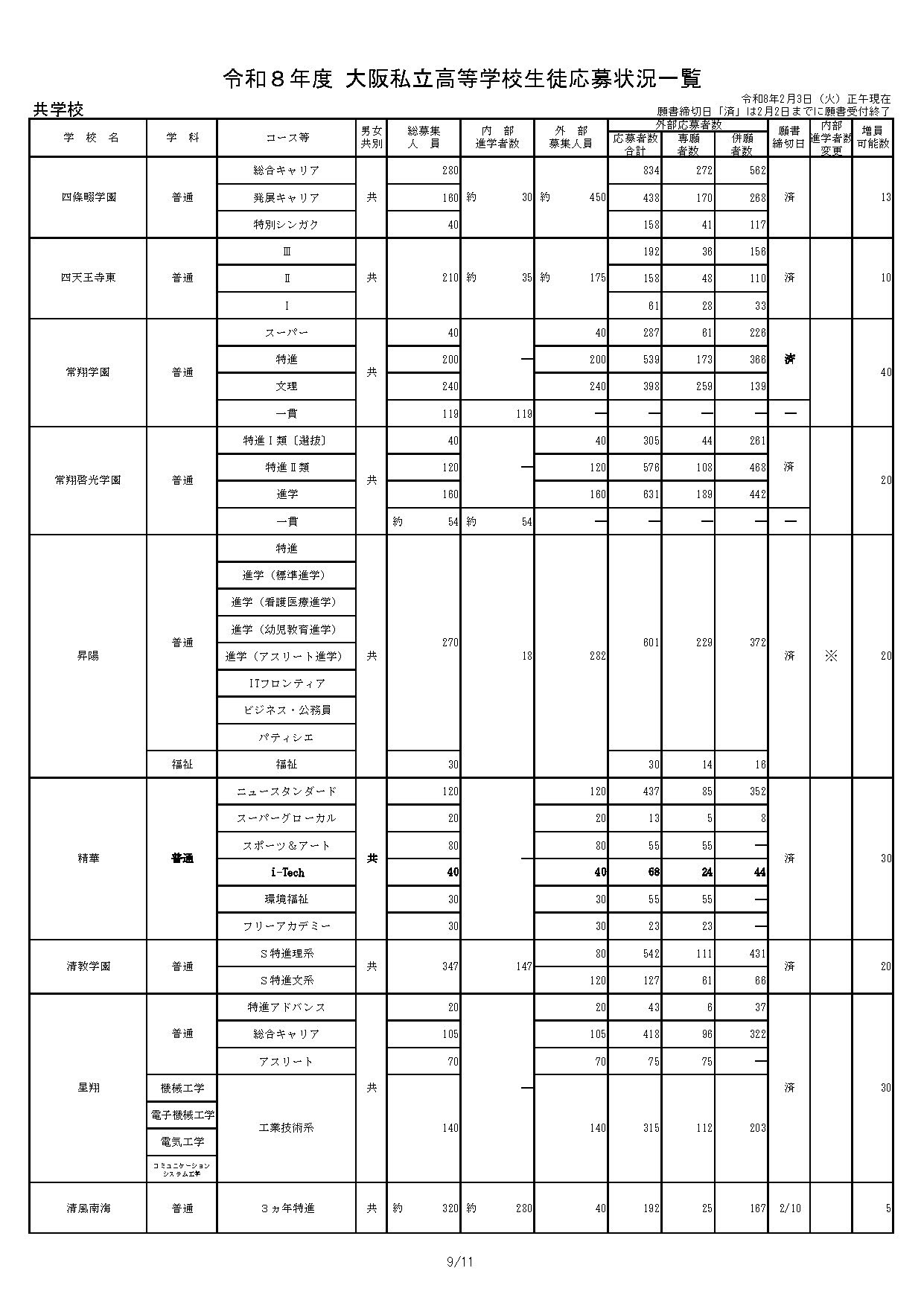 令和8年度 大阪私立高等学校学生申请情况一览表