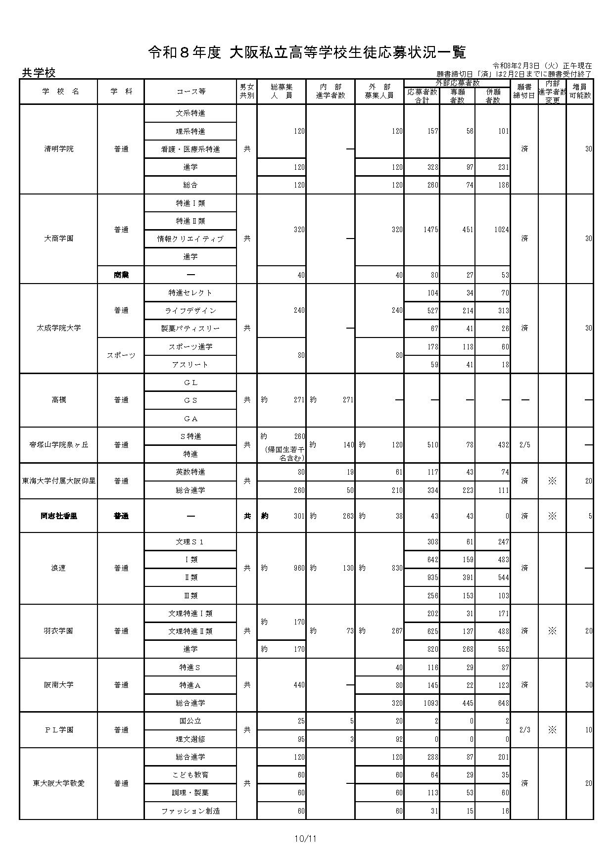 令和8年度 大阪私立高等学校学生申请情况一览表