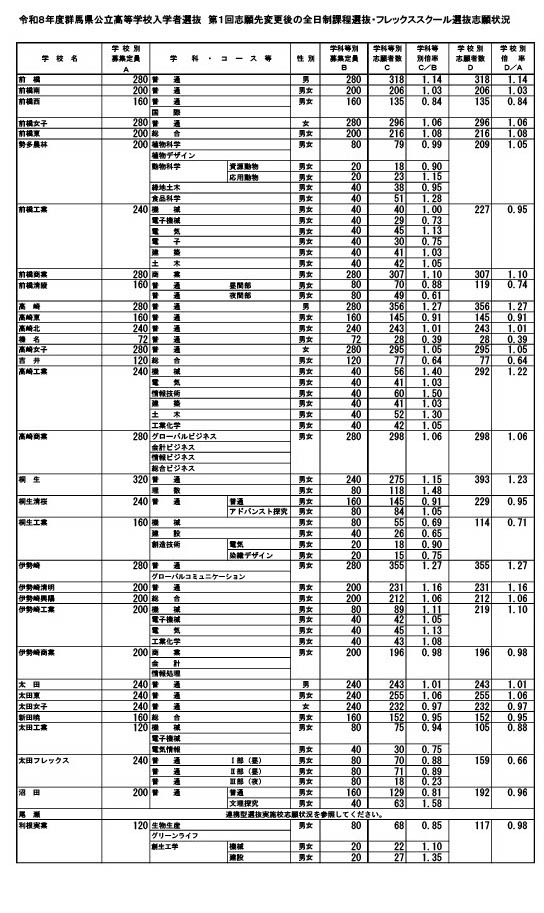 令和8年度群马县公立高中入学者选拔　首次志愿变更后全日制课程选拔·弹性学校选拔志愿情况