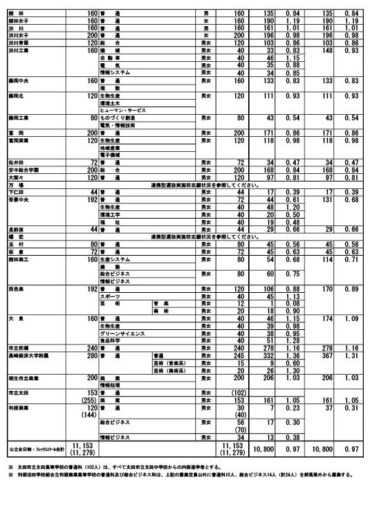 令和8年度群马县公立高中入学者选拔　首次志愿变更后全日制课程选拔·弹性学校选拔志愿情况