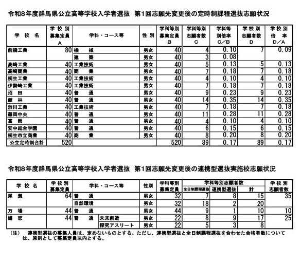 第1次志愿变更后定时制课程·联动型选拔实施学校的志愿情况