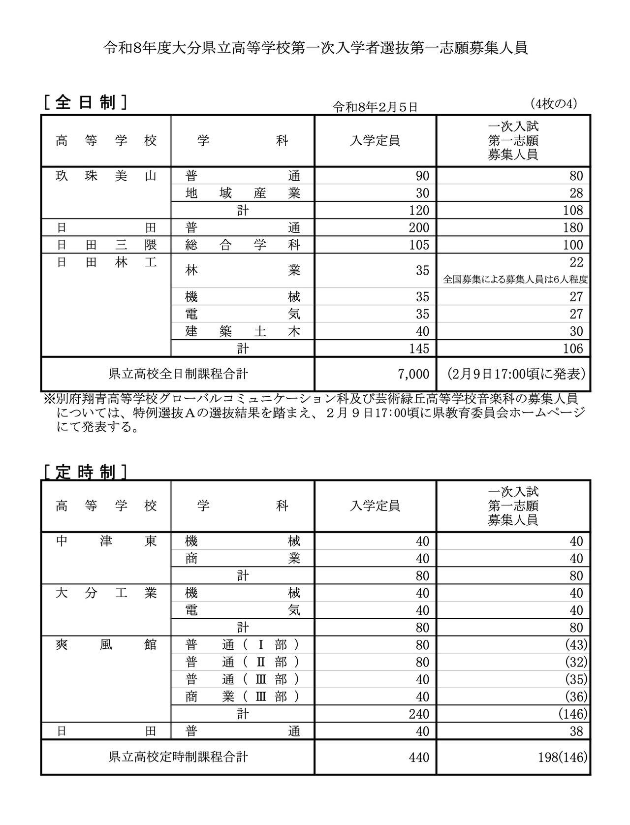 全日制・定時制