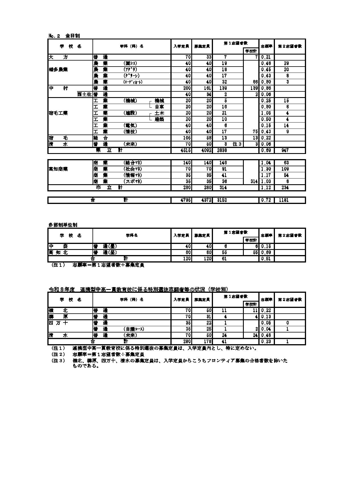 令和8年度高知县公立高中入学选拔A日程等志愿变更后情况（按学校分类）