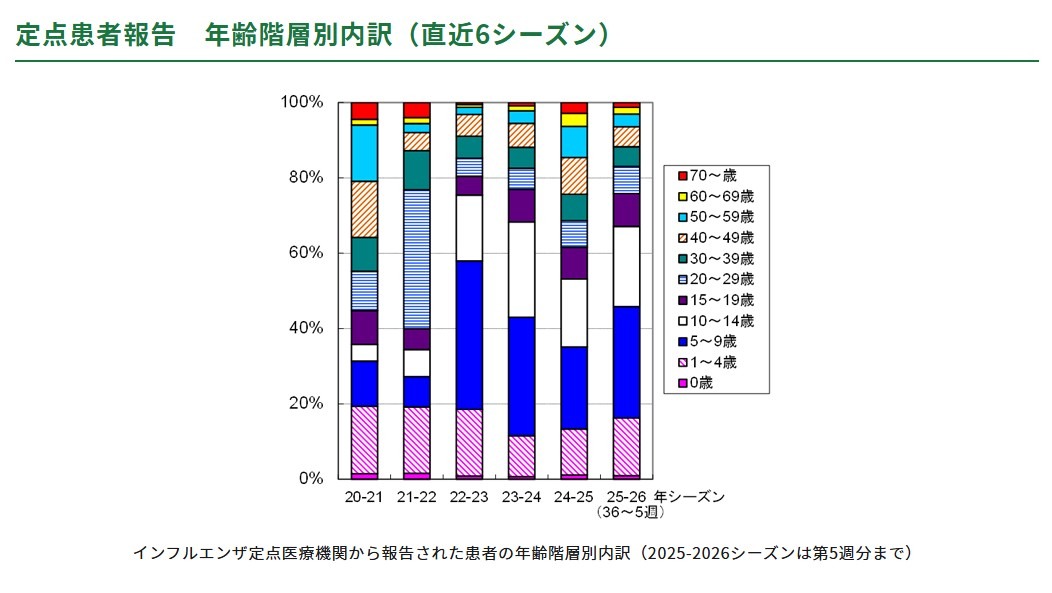 定点患者报告　年龄层别明细（最近6个季节）