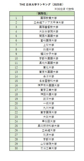 日本大学排名（2025年）