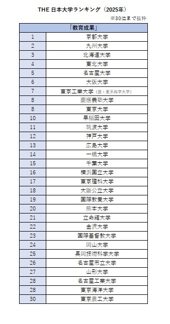 日本大学排名（2025年）