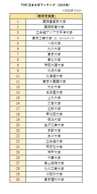 日本大学排名「教育充实度」（2025年）