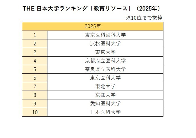日本大学排名「教育资源」（2025年）