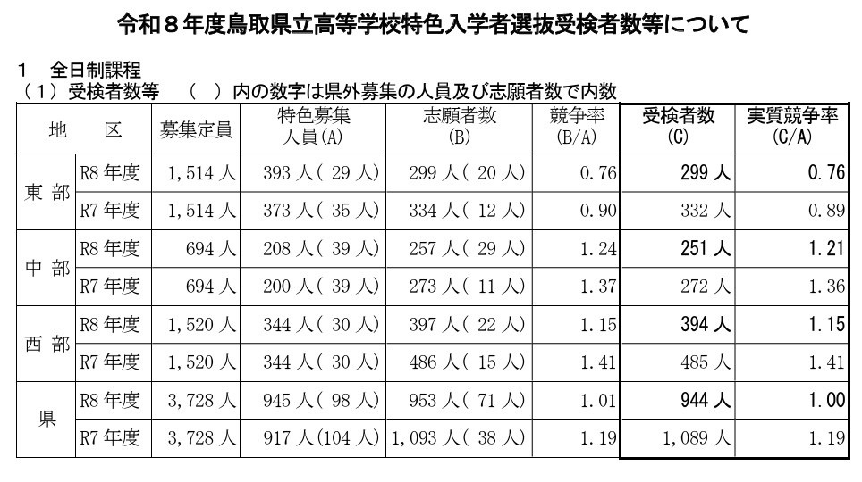 关于令和8年度鸟取县立高中特色招生考试报考人数等情况（全日制课程）