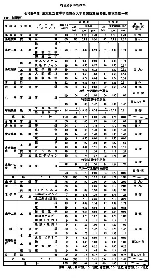 令和8年度　鸟取县立高中特色招生志愿人数、报考人数一览表（全日制课程）