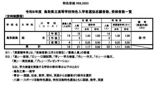令和8年度　鸟取县立高中特色招生选拔报考人数、应考人数一览表（定时制课程）