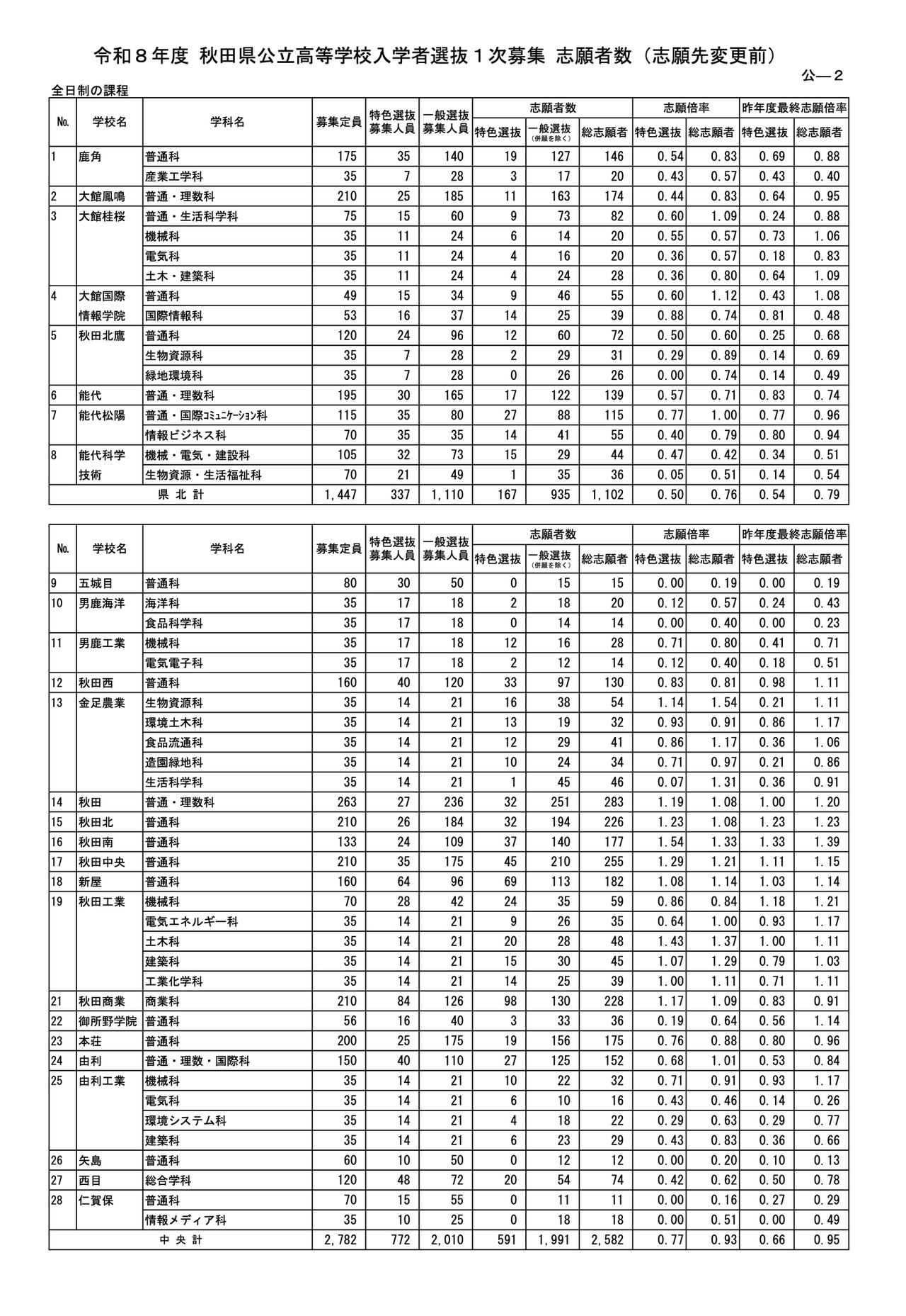 各学校・学科的志愿情况＜全日制＞