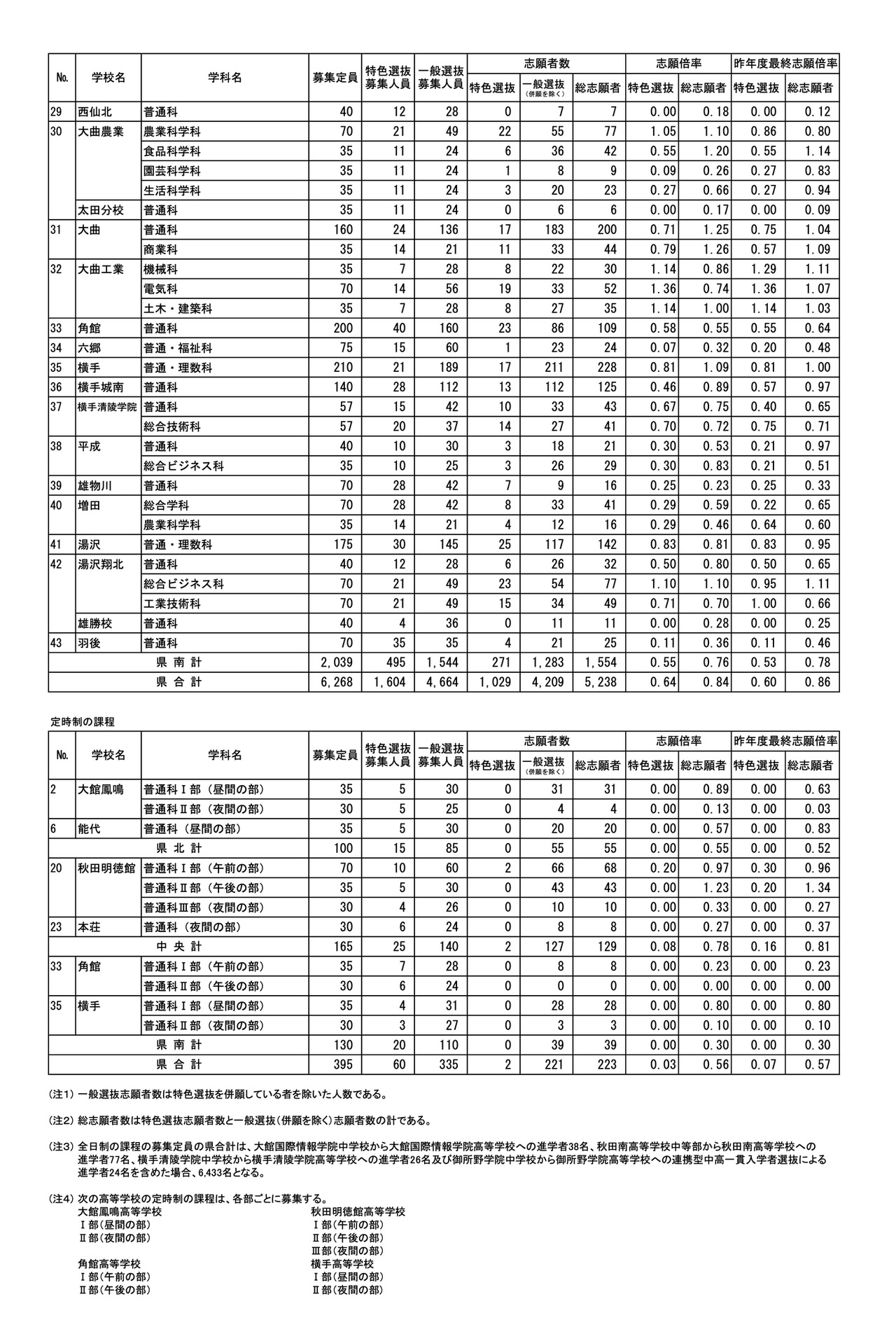 各学校・学科的报考情况＜全日制・定时制＞