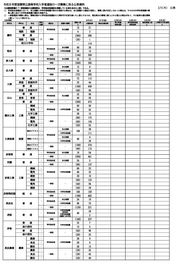 令和8年度滋贺县立高中入学者选拔 一次招生申请人数