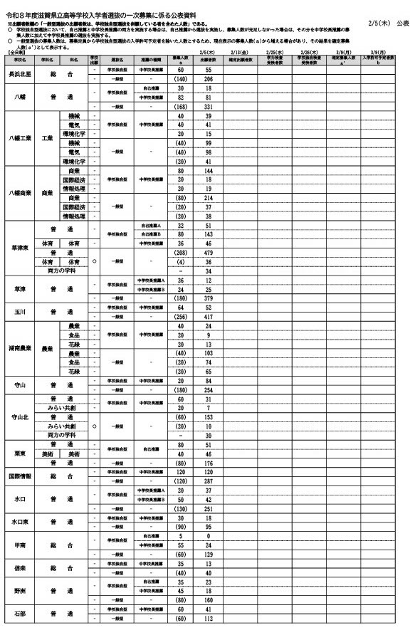 令和8年度滋贺县立高中入学者选拔 一次招生申请人数