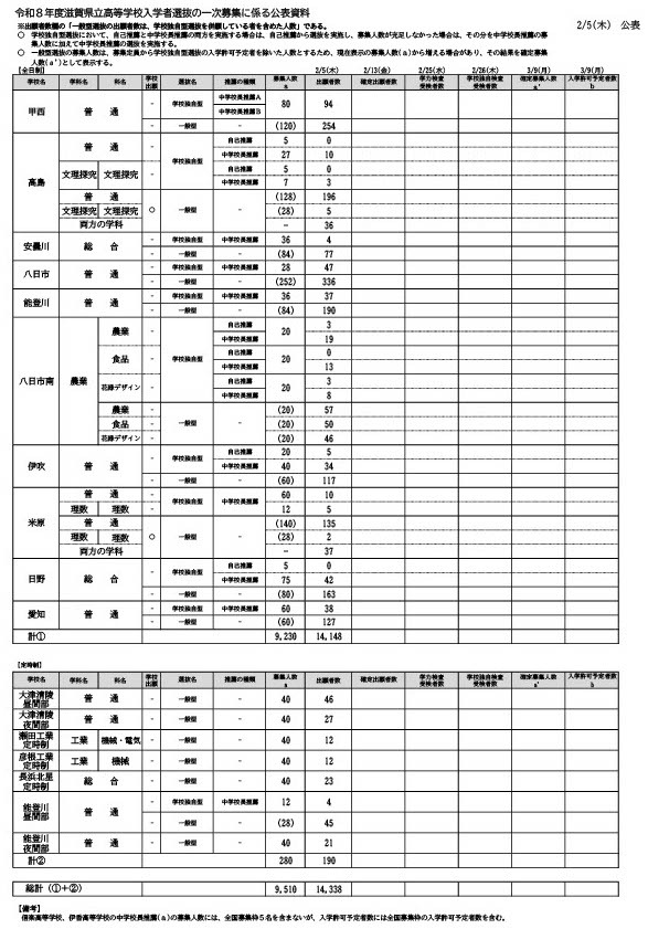 令和8年度滋贺县立高中入学者选拔 一次招生申请人数
